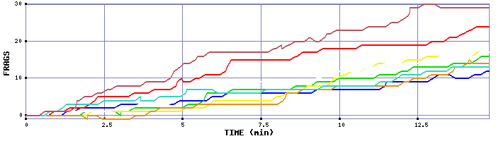 Frag Graph