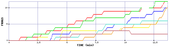 Frag Graph
