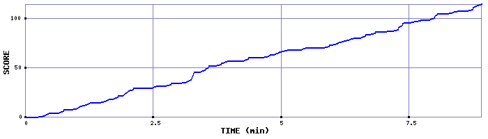 Score Graph
