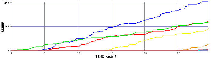 Score Graph