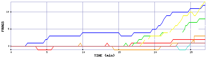 Frag Graph