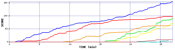 Score Graph