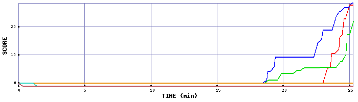 Score Graph