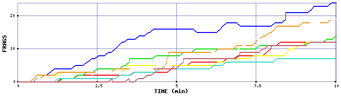 Frag Graph