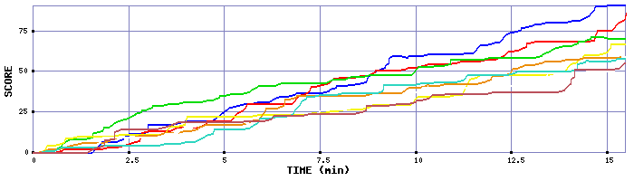 Score Graph