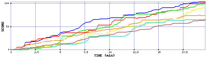 Score Graph