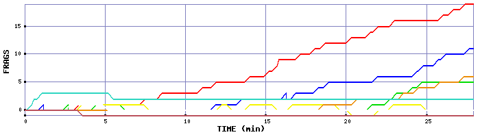 Frag Graph