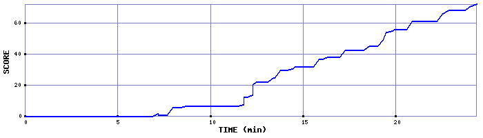 Score Graph