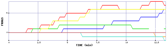 Frag Graph