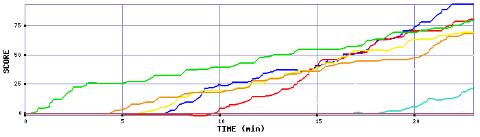 Score Graph
