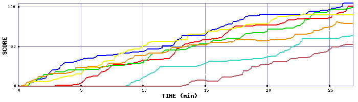 Score Graph