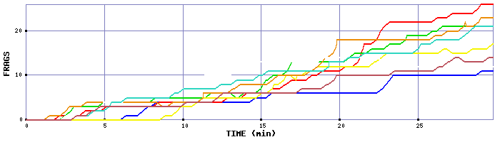 Frag Graph