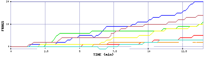 Frag Graph