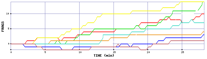 Frag Graph