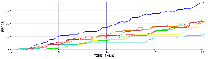 Frag Graph