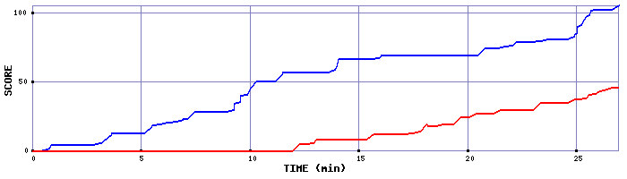Score Graph