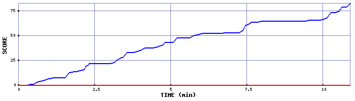 Score Graph