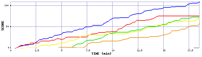 Score Graph