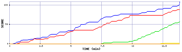 Score Graph