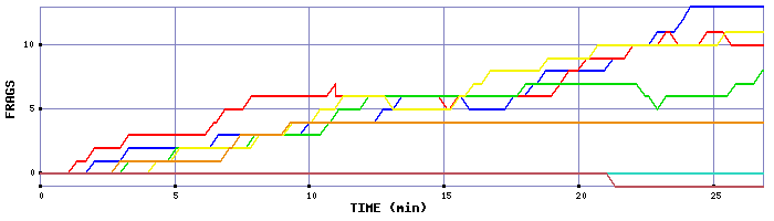 Frag Graph