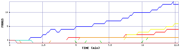 Frag Graph