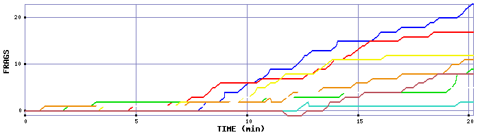 Frag Graph
