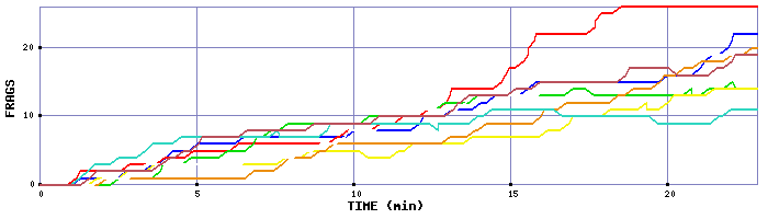 Frag Graph