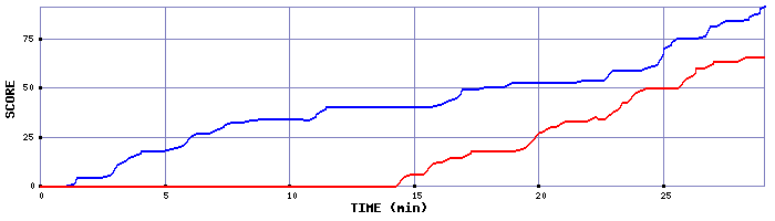 Score Graph