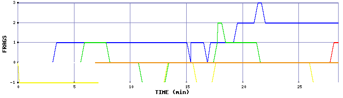 Frag Graph