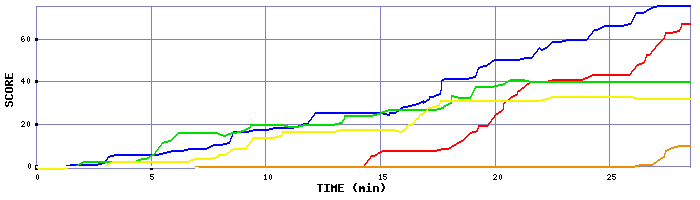 Score Graph