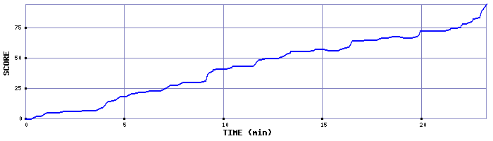 Score Graph