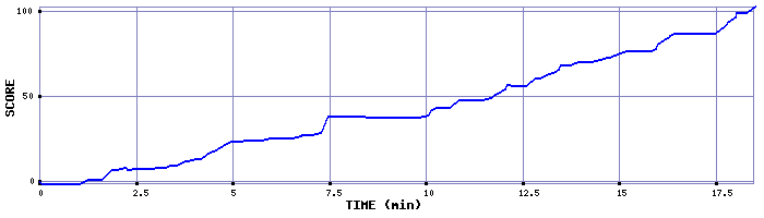 Score Graph