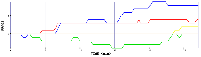 Frag Graph