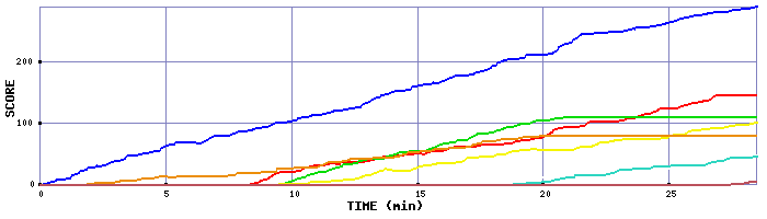 Score Graph