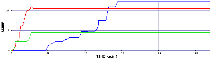 Score Graph