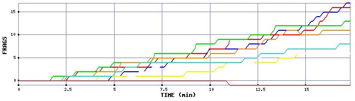 Frag Graph