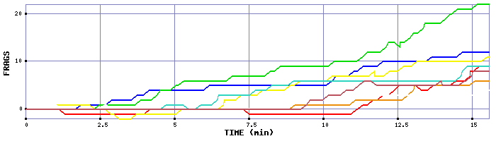 Frag Graph