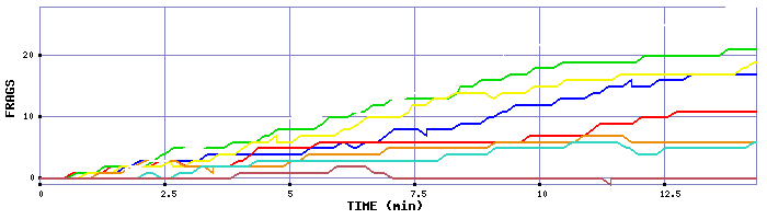 Frag Graph