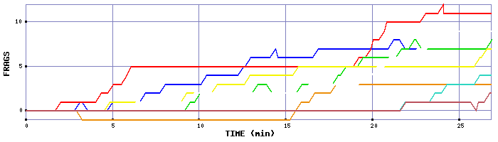 Frag Graph