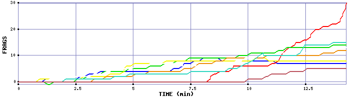 Frag Graph
