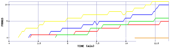 Frag Graph