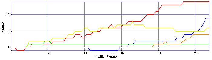 Frag Graph