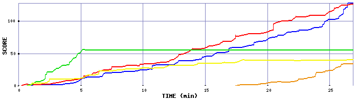 Score Graph