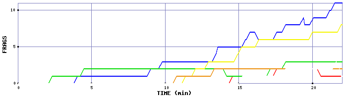 Frag Graph