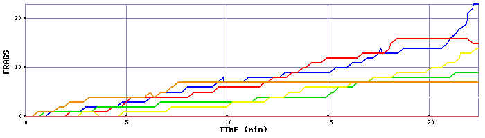 Frag Graph