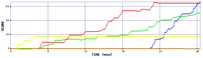 Score Graph