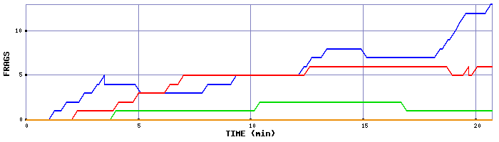 Frag Graph