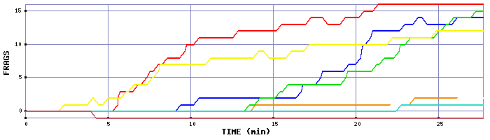Frag Graph