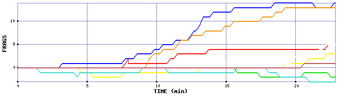 Frag Graph