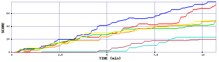 Score Graph